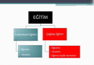 EĞİTİM
Geleneksel Eğitim
- Öğretim
- Yönetim
Çağdaş Eğitim
- Öğretim
- Yönetim
- Öğrenci kişilik hizmetleri
3
 