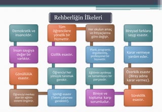 Rehberliğin İlkeleri
Demokratik ve
insancıldır.
İnsan saygıya
değer bir
varlıktır.
Gönüllülük
esastır.
Öğrenciyi merkez
alan bir eğitim
sistemi öngörür.
İşbirliği esastır
(Takım çalışması
gerektirir).
Öğrenciyi her
yönüyle tanımak
gerekir.
Gizlilik esastır.
Tüm
öğrencilere
yönelik bir
hizmettir.
Her okulun amaç
ve ihtiyaçlarına
göre değişir.
Planlı, programlı,
örgütlenmiş,
profesyonel bir
hizmettir.
Eğitimin ayrılmaz
ve tamamlayıcı bir
parçasıdır.
Bireye ve
topluma karşı
sorumludur.
Süreklilik
esastır.
Özerklik esastır
(Birey adına
karar vermez).
Karar vermeye
yardım eder.
Bireysel farklara
saygı esastır.
34
 