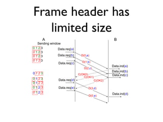 Frame header has 
limited size 
A B 
0 1 2 3 
0 1 2 3 
0 1 2 3 
0 1 2 3 
0 1 2 3 
Data.req(a) 
Data.ind(a) 
Data.req(b) D(...