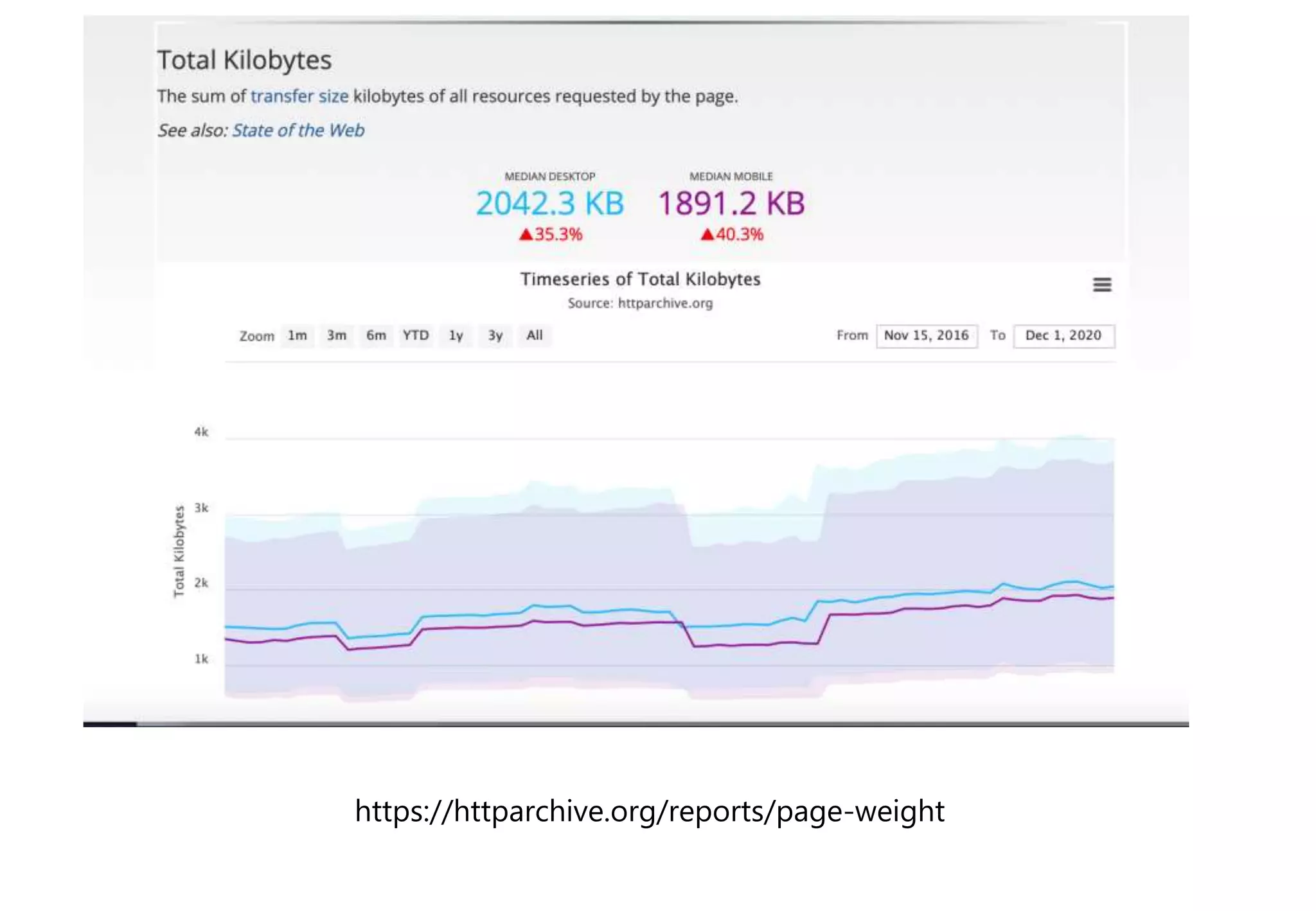 https://httparchive.org/reports/page-weight
 