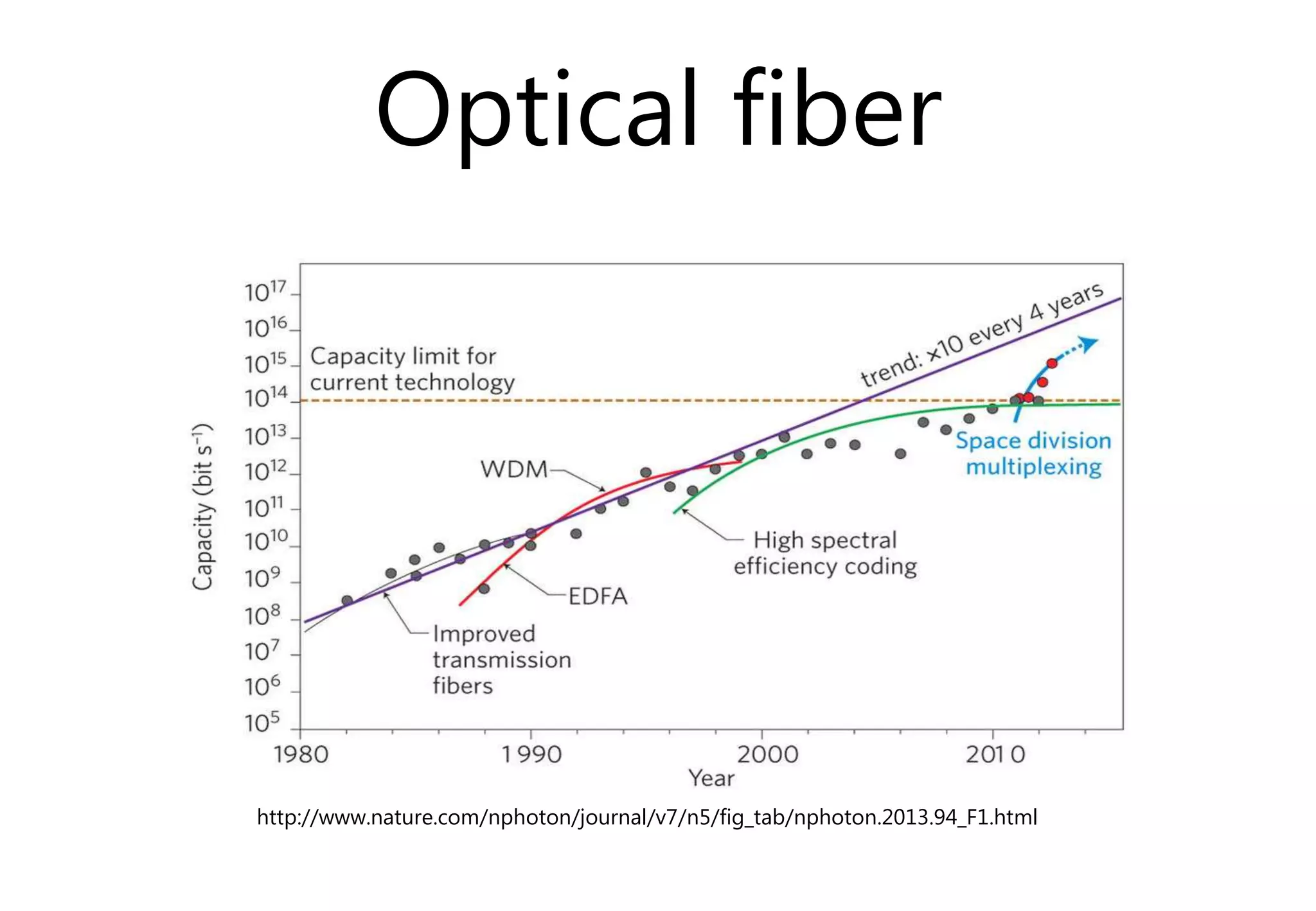 Optical fiber
http://www.nature.com/nphoton/journal/v7/n5/fig_tab/nphoton.2013.94_F1.html
 