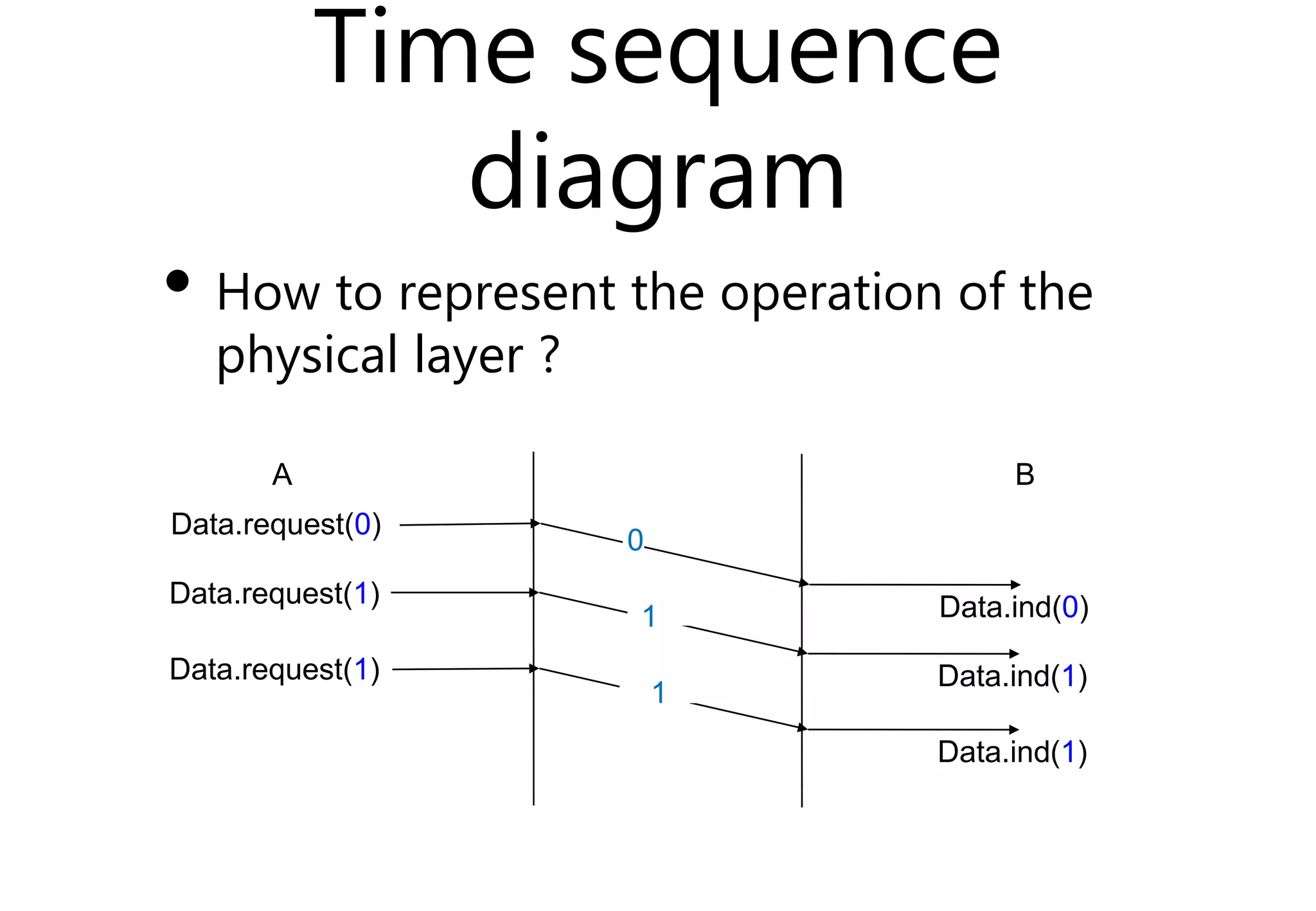 Time sequence
diagram
• How to represent the operation of the
physical layer ?
A B
Data.request(0)
0
Data.ind(0)
Data.request(1)
Data.ind(1)
Data.request(1)
Data.ind(1)
1
1
 