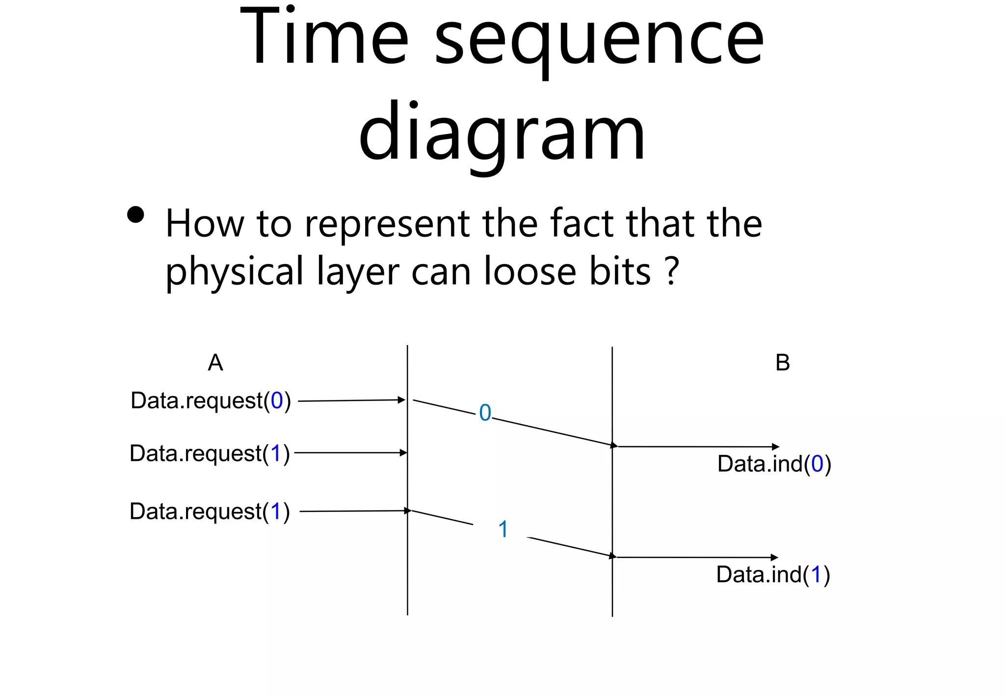 Time sequence
diagram
• How to represent the fact that the
physical layer can loose bits ?
A B
Data.request(0)
0
Data.ind(0)
Data.request(1)
Data.request(1)
Data.ind(1)
1
 