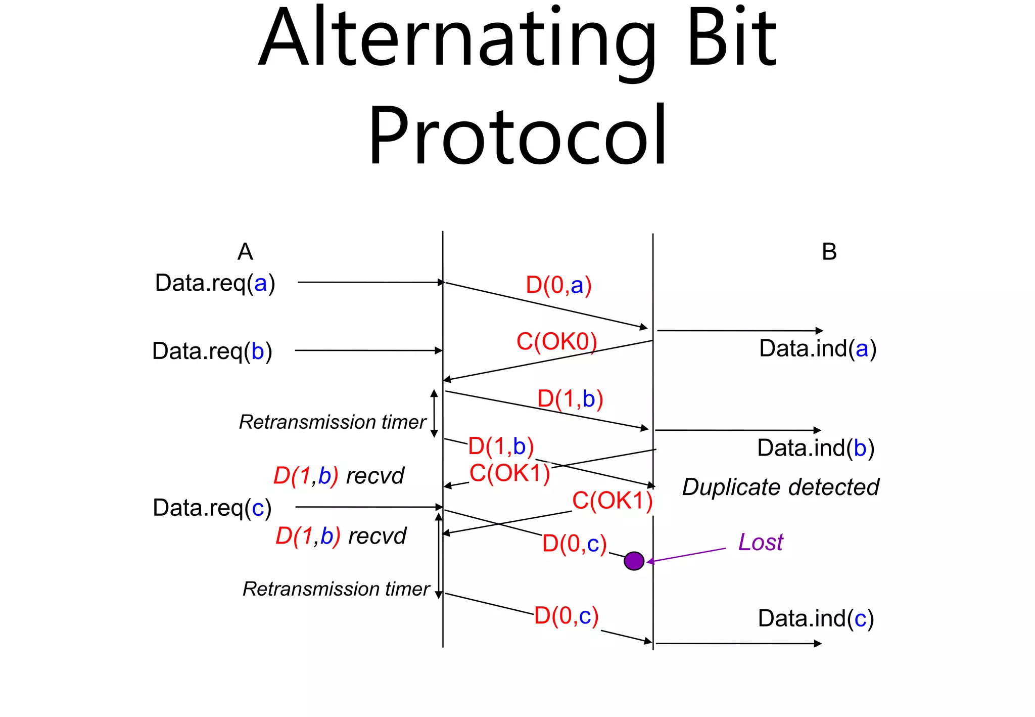 Alternating Bit
Protocol
A B
Data.req(b) C(OK0) Data.ind(a)
D(0,a)
Data.req(a)
Duplicate detected
D(1,b)
Retransmission timer
D(1,b)
Data.ind(b)
Data.req(c)
Lost
D(0,c)
C(OK1)
D(1,b) recvd
C(OK1)
D(1,b) recvd
Retransmission timer
Data.ind(c)
D(0,c)
 