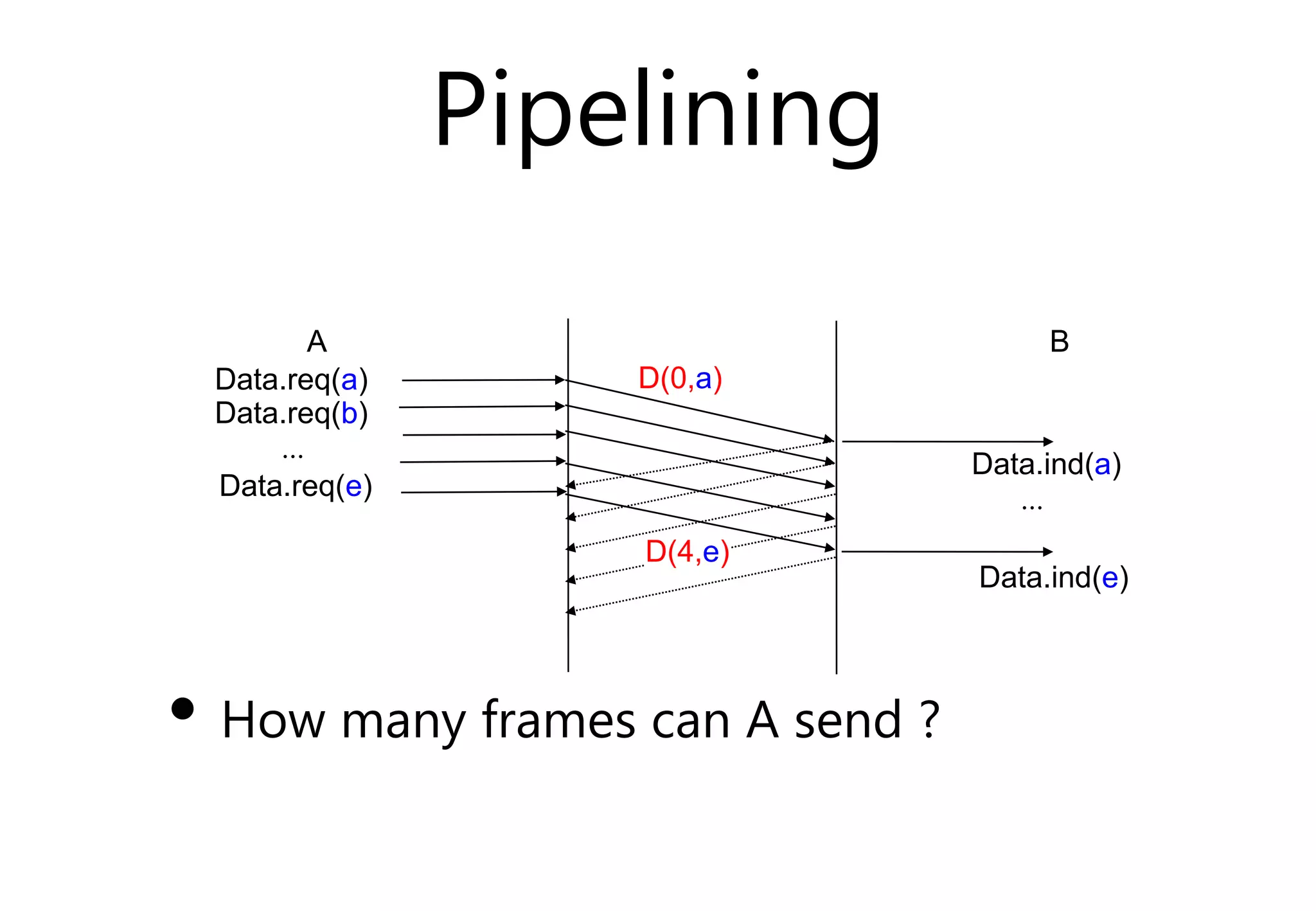 Pipelining
• How many frames can A send ?
A B
Data.ind(a)
Data.req(a)
...
D(0,a)
...
D(4,e)
Data.req(b)
Data.req(e)
Data.ind(e)
 