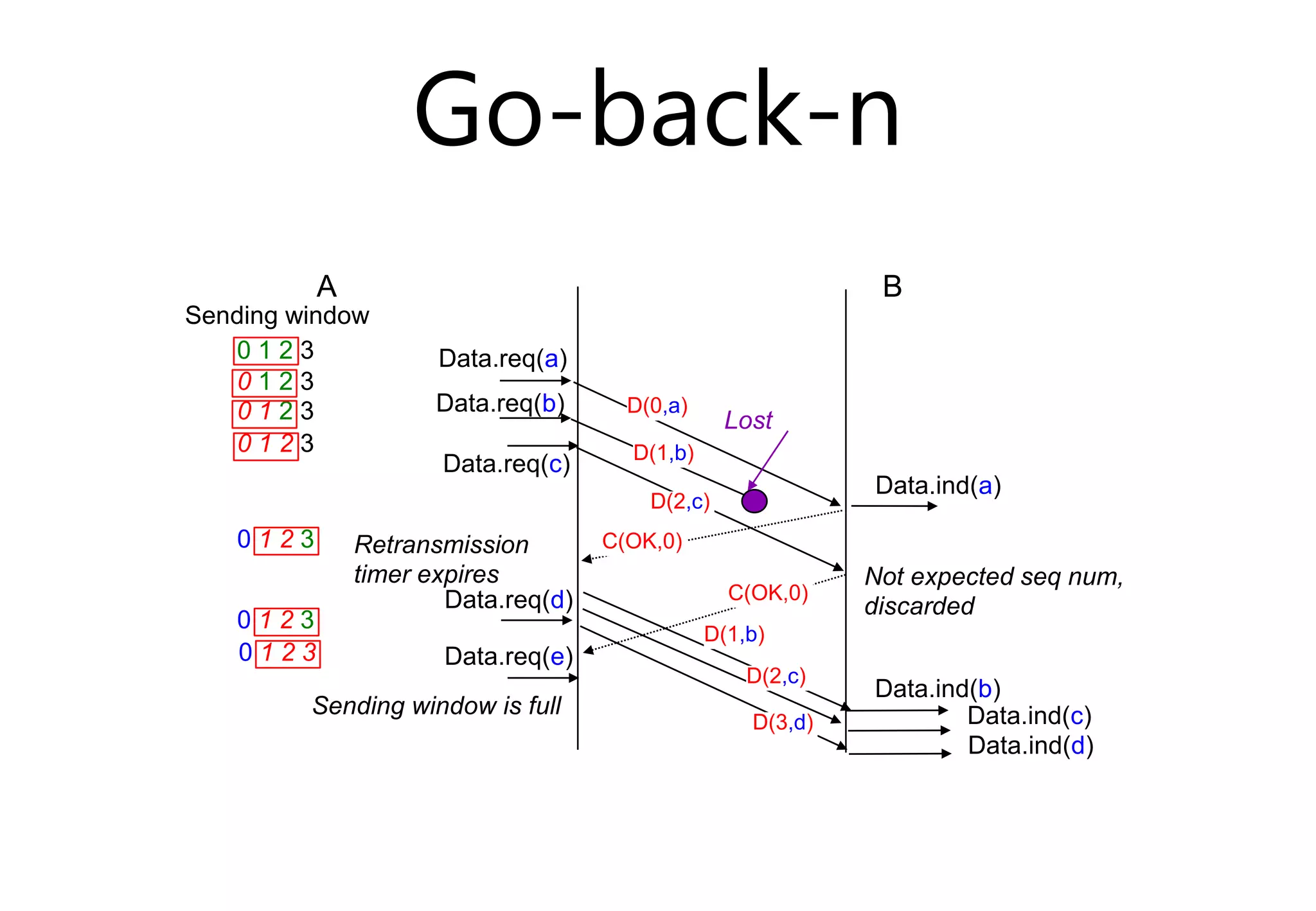 Go-back-n
A B
0 1 2 3
0 1 2 3
0 1 2 3
0 1 2 3
0 1 2 3
Data.req(e)
Data.req(a)
Data.ind(a)
D(0,a)
Data.req(c)
D(2,c)
C(OK,0)
C(OK,0)
Sending window
Data.req(b)
D(1,b)
Lost
Not expected seq num,
discarded
Retransmission
timer expires
Sending window is full
0 1 2 3
0 1 2 3
D(1,b)
Data.ind(b)
Data.req(d)
D(3,d)
Data.ind(d)
D(2,c)
Data.ind(c)
 