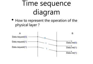 Time sequence
diagram
• How to represent the operation of the
physical layer ?
A B
Data.request(0)
0
Data.ind(0)
Data.requ...