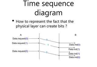 Time sequence
diagram
• How to represent the fact that the
physical layer can create bits ?
A B
Data.request(0)
0
Data.ind...