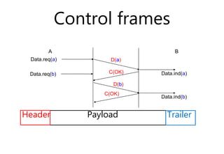 Control frames
A B
Data.req(b) C(OK) Data.ind(a)
D(a)
Data.req(a)
D(b)
Data.ind(b)
C(OK)
Payload
Header Trailer
 