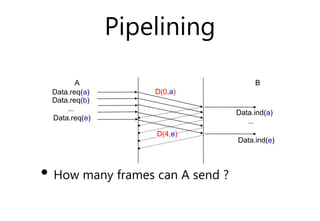 Pipelining
• How many frames can A send ?
A B
Data.ind(a)
Data.req(a)
...
D(0,a)
...
D(4,e)
Data.req(b)
Data.req(e)
Data.i...