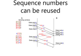 Sequence numbers
can be reused
A B
0 1 2 3
0 1 2 3
0 1 2 3
0 1 2 3
0 1 2 3
Data.req(a)
Data.ind(a)
D(0,a)
Data.req(b)
Data...
