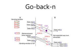 Go-back-n
A B
0 1 2 3
0 1 2 3
0 1 2 3
0 1 2 3
0 1 2 3
Data.req(e)
Data.req(a)
Data.ind(a)
D(0,a)
Data.req(c)
D(2,c)
C(OK,0...