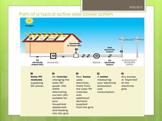 8/30/2015
Parts of a typical active solar power system
 