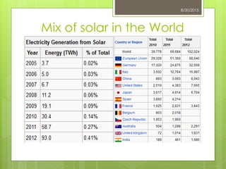 Mix of solar in the World
8/30/2015
 