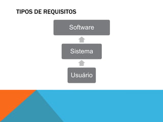 TIPOS DE REQUISITOS
Software
Sistema
Usuário
 