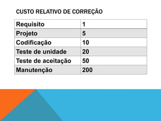 CUSTO RELATIVO DE CORREÇÃO
Requisito 1
Projeto 5
Codificação 10
Teste de unidade 20
Teste de aceitação 50
Manutenção 200
 
