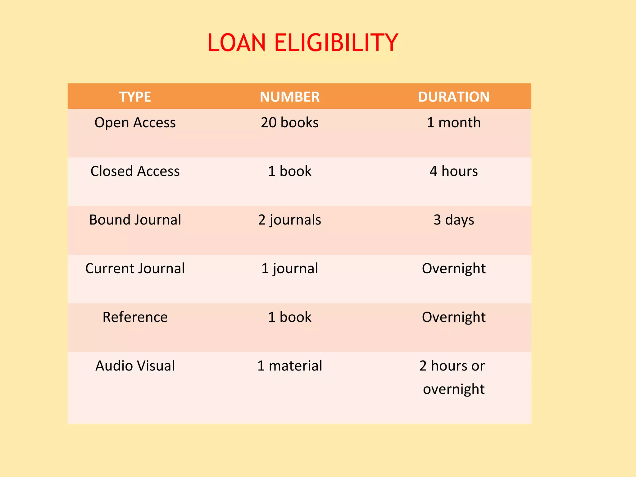 LOAN ELIGIBILITY

     TYPE             NUMBER         DURATION
 Open Access          20 books        1 month


Closed Access          1 book         4 hours


Bound Journal         2 journals       3 days


Current Journal       1 journal      Overnight


  Reference            1 book        Overnight


 Audio Visual         1 material     2 hours or
                                     overnight
 