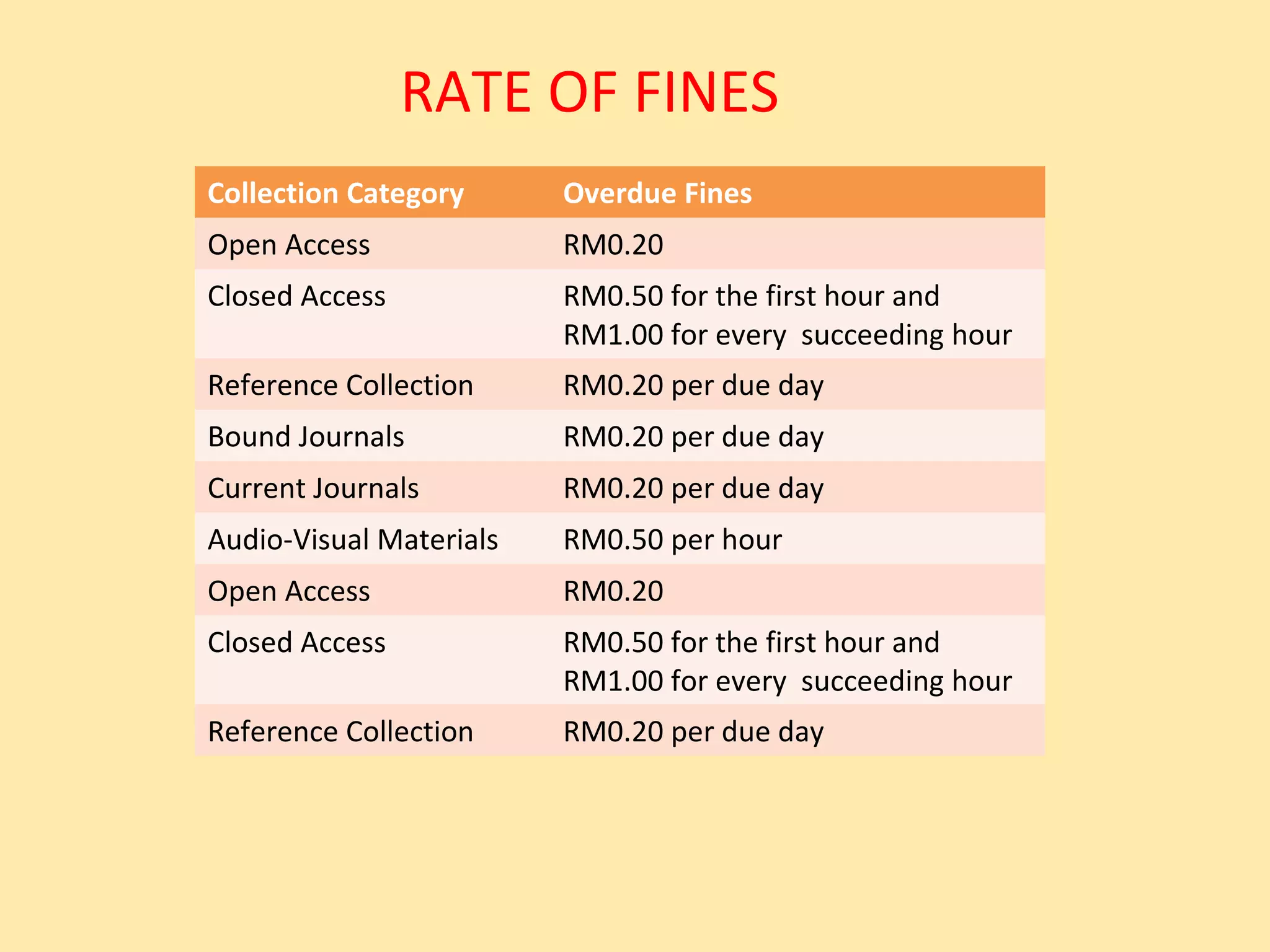 RATE OF FINES
Collection Category      Overdue Fines
Open Access              RM0.20
Closed Access            RM0.50 for the first hour and
                         RM1.00 for every succeeding hour
Reference Collection     RM0.20 per due day
Bound Journals           RM0.20 per due day
Current Journals         RM0.20 per due day
Audio-Visual Materials   RM0.50 per hour
Open Access              RM0.20
Closed Access            RM0.50 for the first hour and
                         RM1.00 for every succeeding hour
Reference Collection     RM0.20 per due day
 