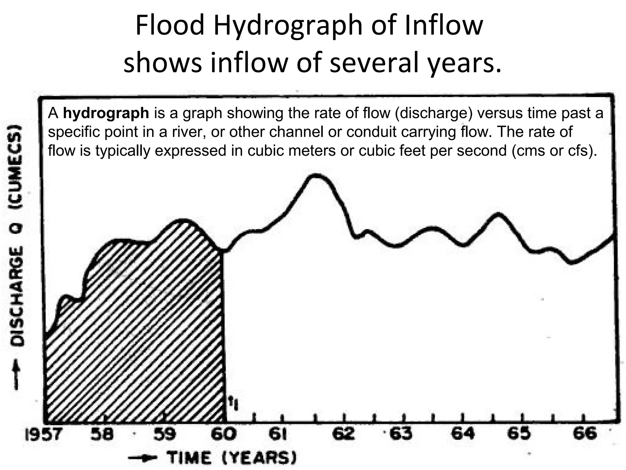 Flood Hydrograph of Inflow
           shows inflow of several years.
A hydrograph is a graph showing the rate of flow (discharge) versus time past a
specific point in a river, or other channel or conduit carrying flow. The rate of
flow is typically expressed in cubic meters or cubic feet per second (cms or cfs).
 