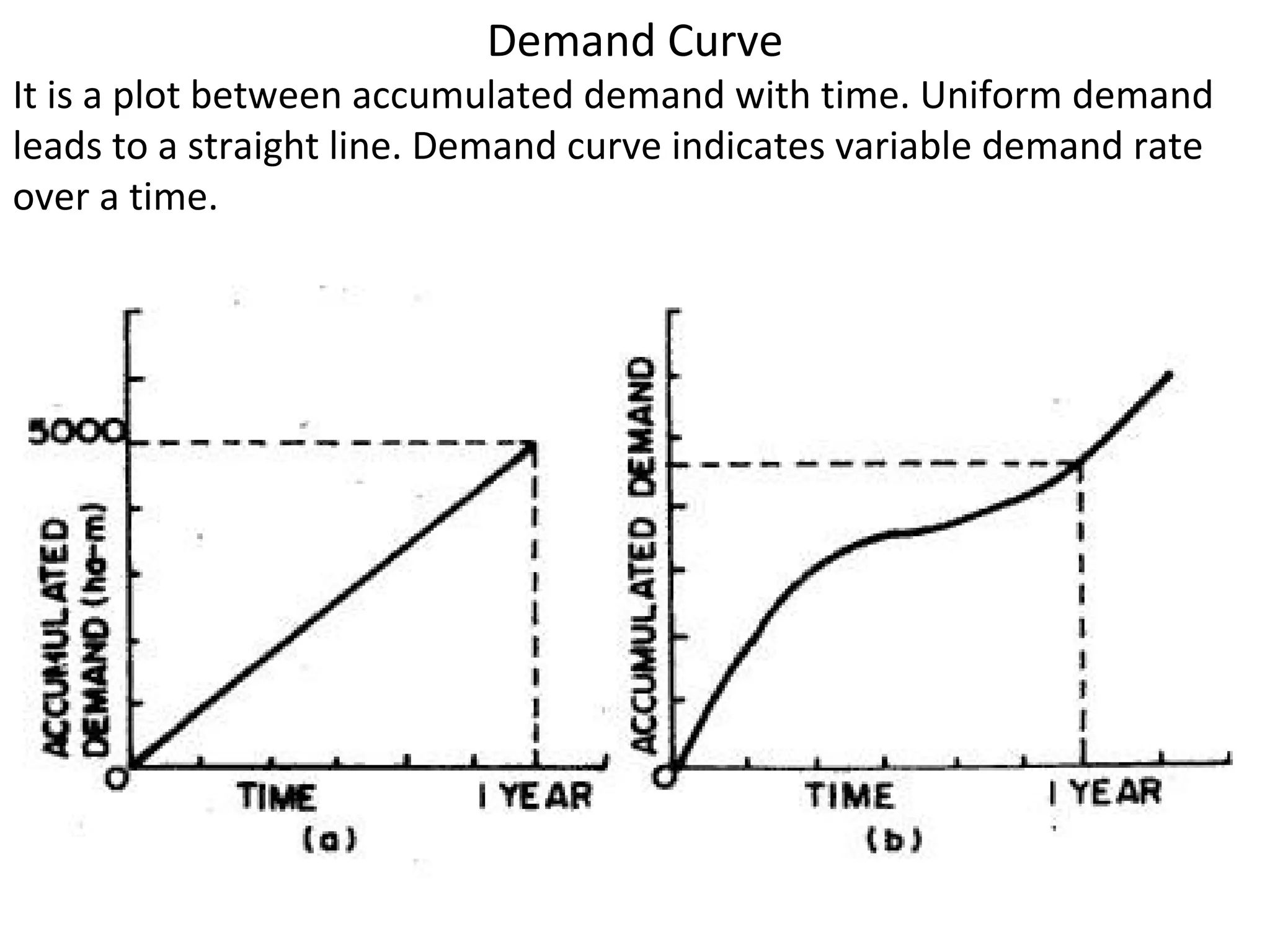 Demand Curve
It is a plot between accumulated demand with time. Uniform demand
leads to a straight line. Demand curve indicates variable demand rate
over a time.
 