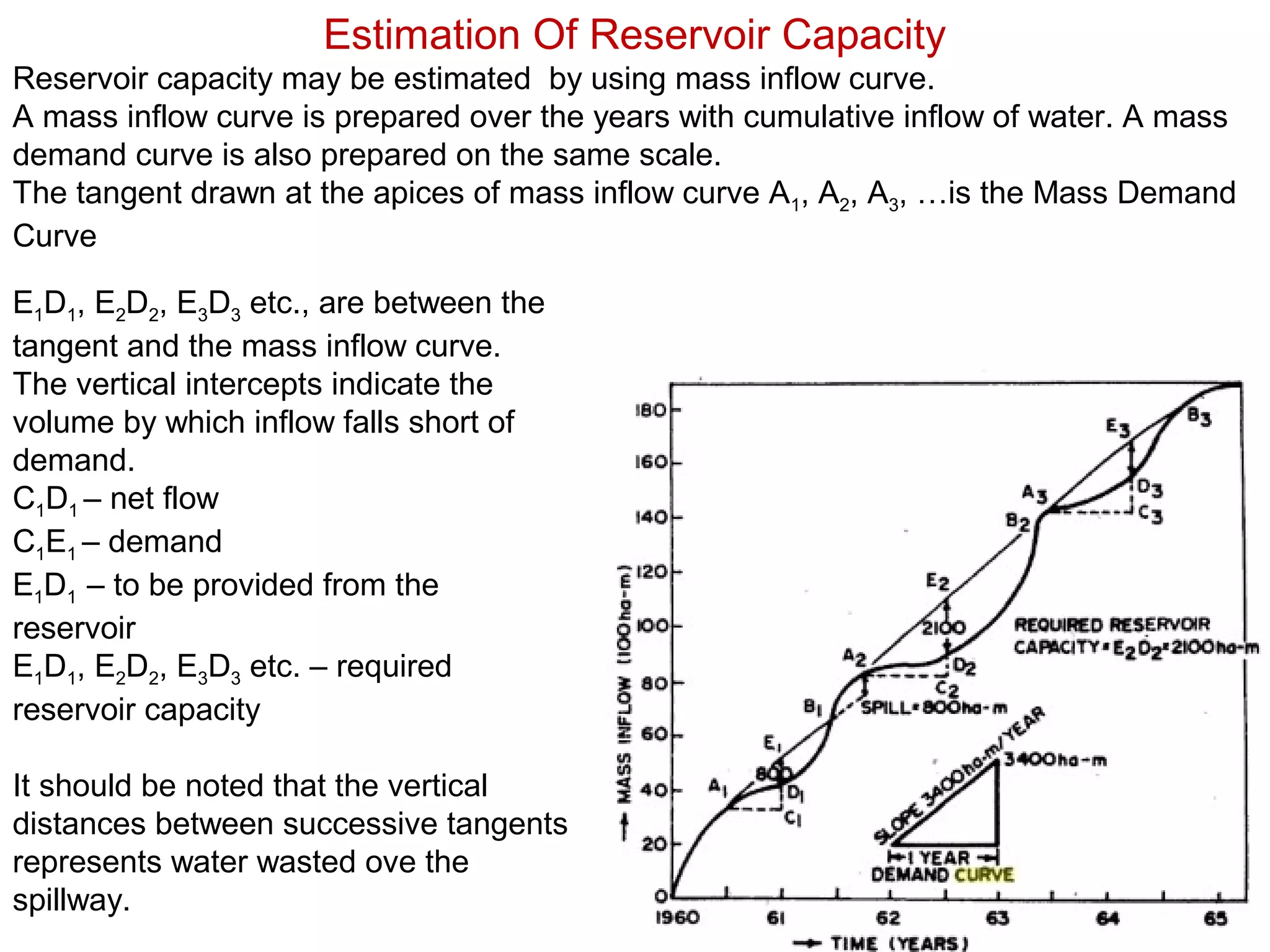 Estimation Of Reservoir Capacity
Reservoir capacity may be estimated by using mass inflow curve.
A mass inflow curve is prepared over the years with cumulative inflow of water. A mass
demand curve is also prepared on the same scale.
The tangent drawn at the apices of mass inflow curve A1, A2, A3, …is the Mass Demand
Curve

E1D1, E2D2, E3D3 etc., are between the
tangent and the mass inflow curve.
The vertical intercepts indicate the
volume by which inflow falls short of
demand.
C1D1 – net flow
C1E1 – demand
E1D1 – to be provided from the
reservoir
E1D1, E2D2, E3D3 etc. – required
reservoir capacity

It should be noted that the vertical
distances between successive tangents
represents water wasted ove the
spillway.
 