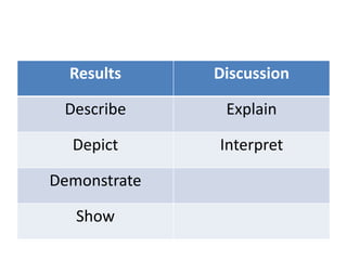 Results     Discussion

 Describe      Explain

  Depict      Interpret

Demonstrate

   Show
 