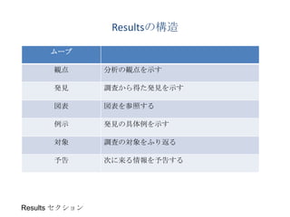 Resultsの構造

      ムーブ

      観点        分析の観点を示す

      発見        調査から得た発見を示す

      図表        図表を参照する

      例示        発見の具体例を示す

      対象        調査の対象をふり返る

      予告        次に来る情報を予告する




Results セクション
 