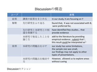 Discussionの構造
  ムーブ                                       表現
   結果    調査の結果をまとめる       In our study, X are focusing on Y
   解釈    先行研究をふり返る        found that, X was not associated with B,
                           were preferred for,
         先行研究と本研究との相      have identified few studies… that
         違を指摘する           provide evidence
         本研究で発見したことを      add to the literature by providing
         論じる              empirical evidence , submit that~,
                          this result could be interpreted as~
   限界    本研究の問題点を示す       our study has some limitations,
                          the sample size was small,
                          our findings may not apply to other
                          types of presentations.
         本研究の問題点を検討す      However, allowed us to explore areas
         る                without cueing


Discussionセクション
 