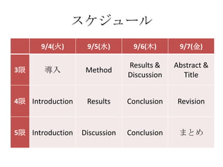 スケジュール
      9/4(火)       9/5(水)       9/6(木)       9/7(金)

                               Results &    Abstract &
3限     導入          Method
                               Discussion     Title


4限 Introduction    Results     Conclusion    Revision


5限 Introduction   Discussion   Conclusion    まとめ
 