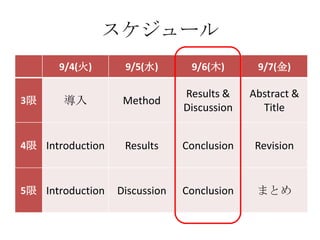 スケジュール
      9/4(火)       9/5(水)       9/6(木)       9/7(金)

                               Results &    Abstract &
3限     導入          Method
                               Discussion     Title


4限 Introduction    Results     Conclusion    Revision


5限 Introduction   Discussion   Conclusion    まとめ
 