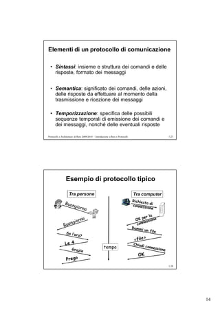Elementi di un protocollo di comunicazione

  • Sintassi: insieme e struttura dei comandi e delle
    risposte, formato dei messaggi


  • Semantica: significato dei comandi, delle azioni,
    delle risposte da effettuare al momento della
    trasmissione e ricezione dei messaggi

  • Temporizzazione: specifica delle possibili
    sequenze temporali di emissione dei comandi e
    dei messaggi, nonché delle eventuali risposte

Protocolli e Architetture di Rete 2009/2010 – Introduzione a Reti e Protocolli                  1.27




                 Esempio di protocollo tipico

                    Tra persone                                                  Tra computer




                                                      tempo



                                                                                                1.28




                                                                                                       14
 