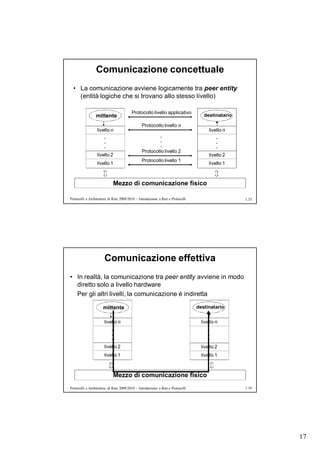 Comunicazione concettuale
  • La comunicazione avviene logicamente tra peer entity
    (entità logiche che si trovano allo stesso livello)

                                         Protocollo livello applicativo
                 mittente                                                           destinatario

                                                Protocollo livello n
                  livello n                                                            livello n
                      .                                  .                                 .
                      .                                  .                                 .
                      .                                  .                                 .
                                                Protocollo livello 2
                  livello 2                                                            livello 2
                                                Protocollo livello 1
                  livello 1                                                            livello 1



                            Mezzo di comunicazione fisico

Protocolli e Architetture di Rete 2009/2010 – Introduzione a Reti e Protocolli                     1.33




                       Comunicazione effettiva
• In realtà, la comunicazione tra peer entity avviene in modo
  diretto solo a livello hardware
  Per gli altri livelli, la comunicazione è indiretta

                      mittente                                                   destinatario


                       livello n                                                   livello n
                           .                                                           .
                           .                                                           .
                           .                                                           .
                       livello 2                                                   livello 2
                       livello 1                                                   livello 1



                            Mezzo di comunicazione fisico
Protocolli e Architetture di Rete 2009/2010 – Introduzione a Reti e Protocolli                     1.34




                                                                                                          17
 