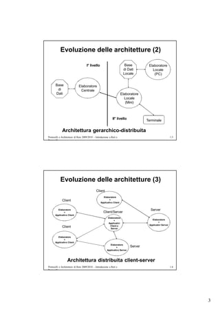 Evoluzione delle architetture (2)

                                     I° livello                          Base           Elaboratore
                                                                        di Dati           Locale
                                                                        Locale             (PC)


       Base                  Elaboratore
        di                    Centrale
       Dati                                                            Elaboratore
                                                                         Locale
                                                                          (Mini)



                                                              II° livello
                                                                                       Terminale

             Architettura gerarchico-distribuita
Protocolli e Architetture di Rete 2009/2010 – Introduzione a Reti e                                          1.5
Protocolli




           Evoluzione delle architetture (3)
                                              Client
                                                    Elaboratore
             Client                                       +
                                                  Applicativo Client


        Elaboratore                                                                      Server
              +                                      Client/Server
      Applicativo Client
                                                          Elaboratore
                                                               +                          Elaboratore
                                                          Applicativi                           +
                                                            Client e                    Applicativi Server
             Client                                         Server


        Elaboratore
              +
      Applicativo Client
                                                            Elaboratore
                                                                  +           Server
                                                         Applicativo Server



                  Architettura distribuita client-server
Protocolli e Architetture di Rete 2009/2010 – Introduzione a Reti e                                          1.6
Protocolli




                                                                                                                   3
 
