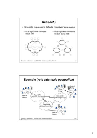 Reti (def.)
  • Una rete può essere definita ricorsivamente come
     – Due o più nodi connessi                                        – Due o più reti connesse
       da un link                                                       da due o più nodi




Protocolli e Architetture di Rete 2009/2010 – Introduzione a Reti e Protocolli                         1.9




     Esempio (rete aziendale geografica)

                                                                                             Sede di
                                                                                              Parigi
                                                                                 LAN
          LAN
                                                                                             LAN
 Sede di                 Rete WAN
                                                                           Rete WAN
 Milano               (Network provider)
                                                                        (Network provider)



                                             Rete WAN
                                          (Network provider)


                                                                                 LAN
                                                                      Sede di
                                                                      Roma

Protocolli e Architetture di Rete 2009/2010 – Introduzione a Reti e                                1.10
Protocolli




                                                                                                             5
 