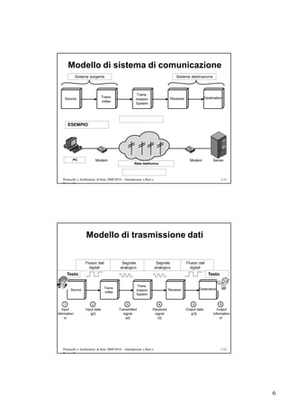 Modello di sistema di comunicazione
        Sistema sorgente                                                          Sistema destinazione




   ESEMPIO




       PC
                                                    Rete telefonica



Protocolli e Architetture di Rete 2009/2010 – Introduzione a Reti e                                          1.11
Protocolli




                 Modello di trasmissione dati


                Flusso dati                Segnale                     Segnale         Flusso dati
                  digitali                analogico                   analogico          digitali
  Testo                                                                                              Testo




Protocolli e Architetture di Rete 2009/2010 – Introduzione a Reti e                                          1.12
Protocolli




                                                                                                                    6
 