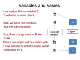 Variables and Values
10
10
20
If we assign 10 to a variable B,
B will refer to same object.
Here, we have two variables,
but with same location.
Now, if we change value of B like
B=20
Then a new object will be created with
a new location 20 and this object will be
referenced by B.
Reference
variable
Object
 