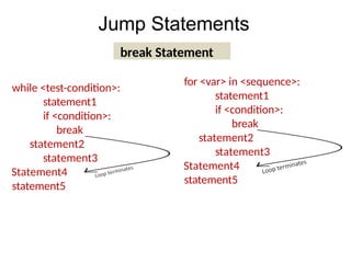Jump Statements
break Statement
while <test-condition>:
statement1
if <condition>:
break
statement2
statement3
Statement4
statement5
for <var> in <sequence>:
statement1
if <condition>:
break
statement2
statement3
Statement4
statement5
 