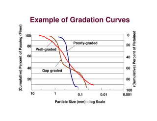 review of soil mechanics | PDF
