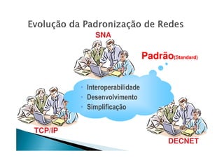 SNA
Padrão
Padrão(Standard)
(Standard)
TCP/IP
DECNET
Proprietárias
• Interoperabilidade
• Desenvolvimento
• Simplificação
 