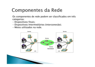 Os componentes de rede podem ser classificados em três
categorias:
- Dispositivos finais;
- Dispositivos Intermediários (interconexão);
- Meios utilizados na rede.
 