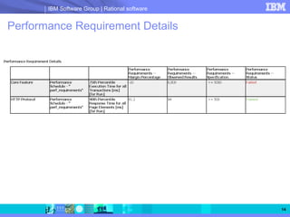 IBM Software Group | Rational software


Performance Requirement Details




                                                14
 