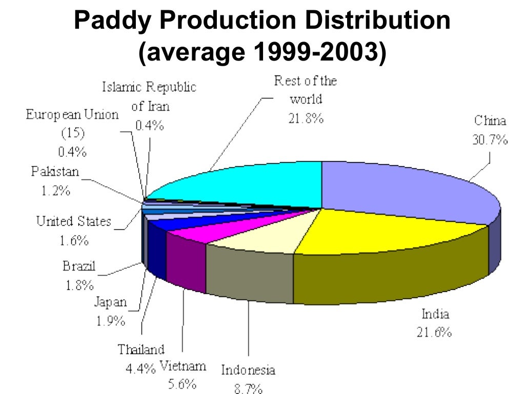 1 Origin of Rice in the world
