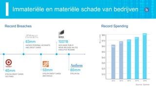 Immateriële en materiële schade van bedrijven
Record Breaches Record Spending
Source: Gartner
 