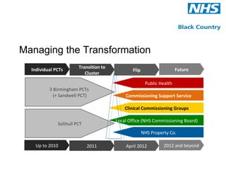Managing the Transformation
                        Transition to
  Individual PCTs                              Flip                    Future
                           Cluster

                                                       Public Health
          3 Birmingham PCTs
            (+ Sandwell PCT)                Commissioning Support Service

                                            Clinical Commissioning Groups

                                        Local Office (NHS Commissioning Board)
              Solihull PCT
                                                      NHS Property Co.

    Up to 2010               2011           April 2012          2012 and beyond
 