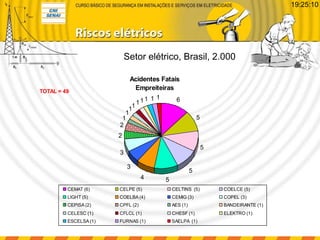 Setor elétrico, Brasil, 2.000
Acidentes Fatais
Empreiteiras
6
5
5
5
54
3
3
2
2
1
1
1
1
111 1 1
CEMAT (6) CELPE (5) CELTINS (5) COELCE (5)
LIGHT (5) COELBA (4) CEMIG (3) COPEL (3)
CEPISA (2) CPFL (2) AES (1) BANDEIRANTE (1)
CELESC (1) CFLCL (1) CHESF (1) ELEKTRO (1)
ESCELSA (1) FURNAS (1) SAELPA (1)
TOTAL = 49
19:25:10
 