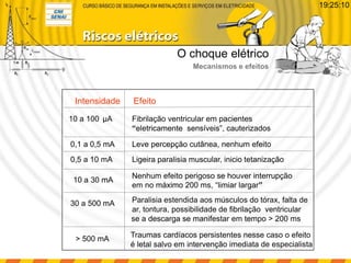 Intensidade Efeito
10 a 100 μA Fibrilação ventricular em pacientes
“eletricamente sensíveis”, cauterizados
0,1 a 0,5 mA Leve percepção cutânea, nenhum efeito
0,5 a 10 mA Ligeira paralisia muscular, inicio tetanização
10 a 30 mA
Nenhum efeito perigoso se houver interrupção
em no máximo 200 ms, “limiar largar”
30 a 500 mA Paralisia estendida aos músculos do tórax, falta de
ar, tontura, possibilidade de fibrilação ventricular
> 500 mA Traumas cardíacos persistentes nesse caso o efeito
se a descarga se manifestar em tempo > 200 ms
é letal salvo em intervenção imediata de especialista
O choque elétrico
Mecanismos e efeitos
19:25:10
 