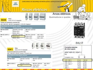 Arcos elétricos
Queimaduras e quedas
 
