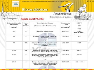 Tabela da NFPA 70E:
Arcos elétricos
Queimaduras e quedas
19:25:10
 