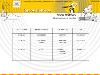 TIPO DO GRAU PROFUNDIDADE COR-ASPECTO DOR
1º GRAU EPIDERME ERITEMA PRESENTE
2º GRAU EPIDERME
DERME
BOLHAS
ERITEMA
PRESENTE
3º GRAU TODAS BRANCA
PRETA
MARROM
AUSENTE
Arcos elétricos
Queimaduras e quedas
19:25:10
 