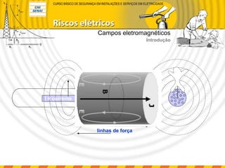 Campos eletromagnéticos
Introdução
I = corrente
linhas de força
 